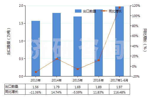 2013-2017年6月中國大理石碎粒、碎屑及粉末(不論是否熱處理)(HS25174100)出口量及增速統(tǒng)計